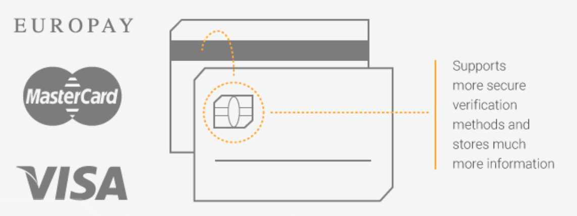 visual explanation of chip on debit card